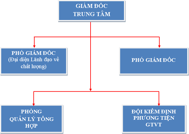 Sơ đồ tổ chức